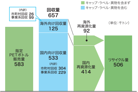 図6.PETボトルのリサイクル率（*4）/出典：PETボトルリサイクル推進協議会