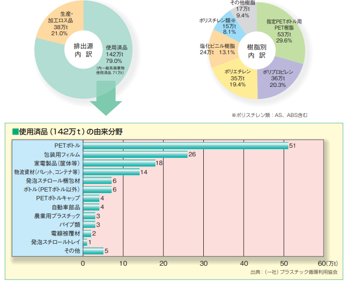 図3.マテリアルリサイクル向け廃プラスチックの内訳（2022年）（*2）