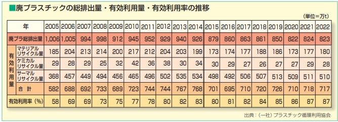 図5. 廃プラスチックの総排出量・有効利用量・有効利用率の推移（2005～2022年）（*2）