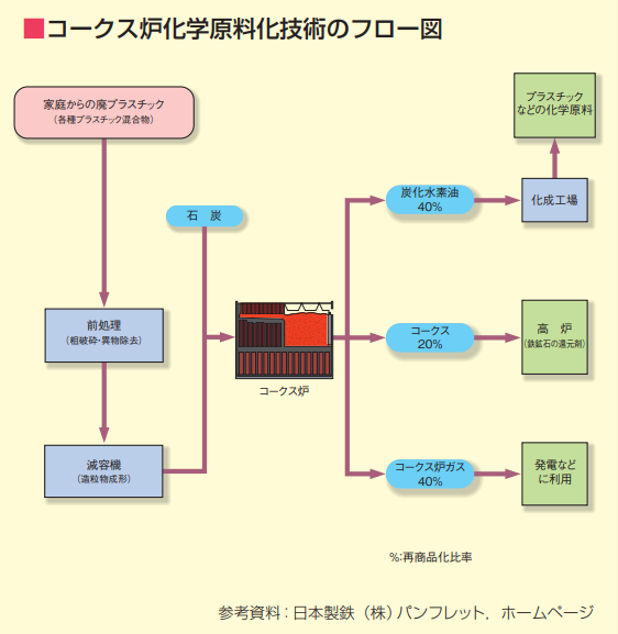 コークス炉化学原料化技術のフロー図