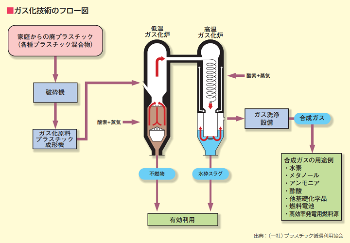 ガス化技術のプロセスのフロー図