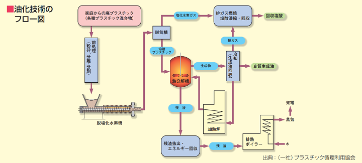 廃プラスチックの熱分解法（油化）のフロー図