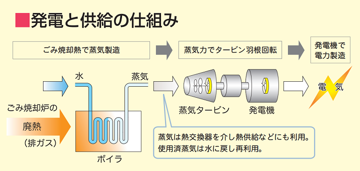 発電と供給の仕組み