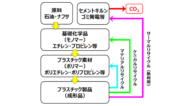 各種リサイクル方法