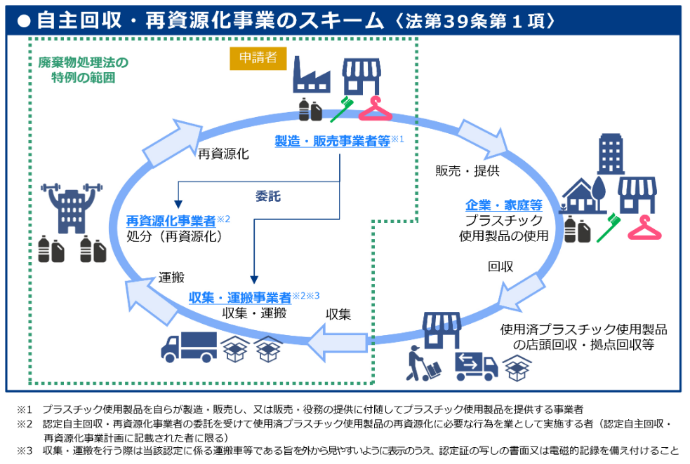 プラスチックリサイクルの回収と再資源化のスキーム