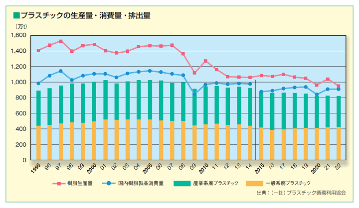 図1.国内のプラスチック生産量・消費量・排出量推移