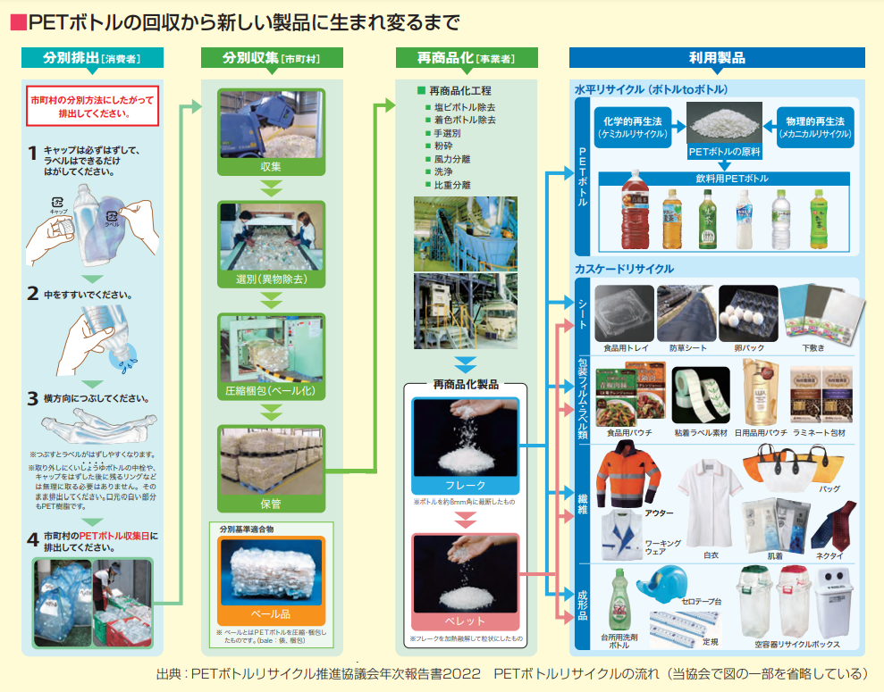 PETボトルの回収から新しい製品に生れ変るまで