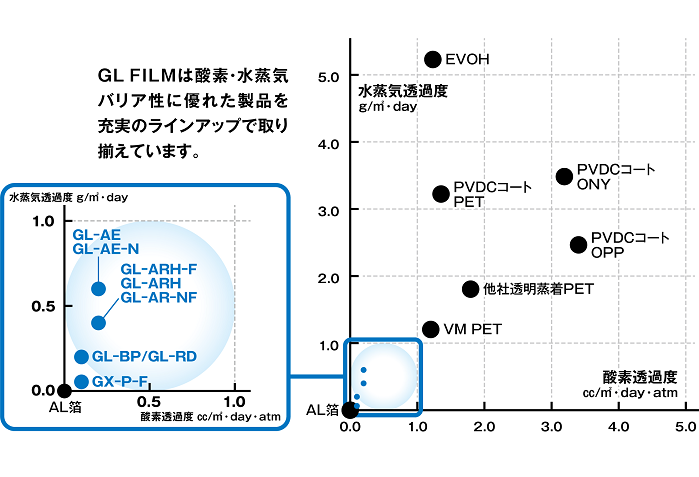 GL FILMの性能