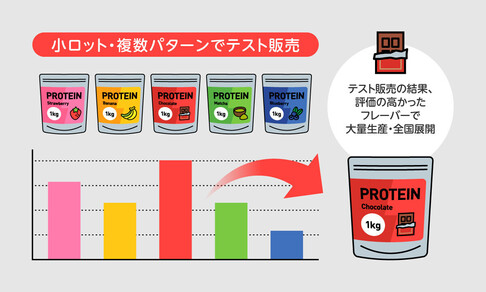 どのパッケージが売れる？小ロット印刷でテストマーケティングに。