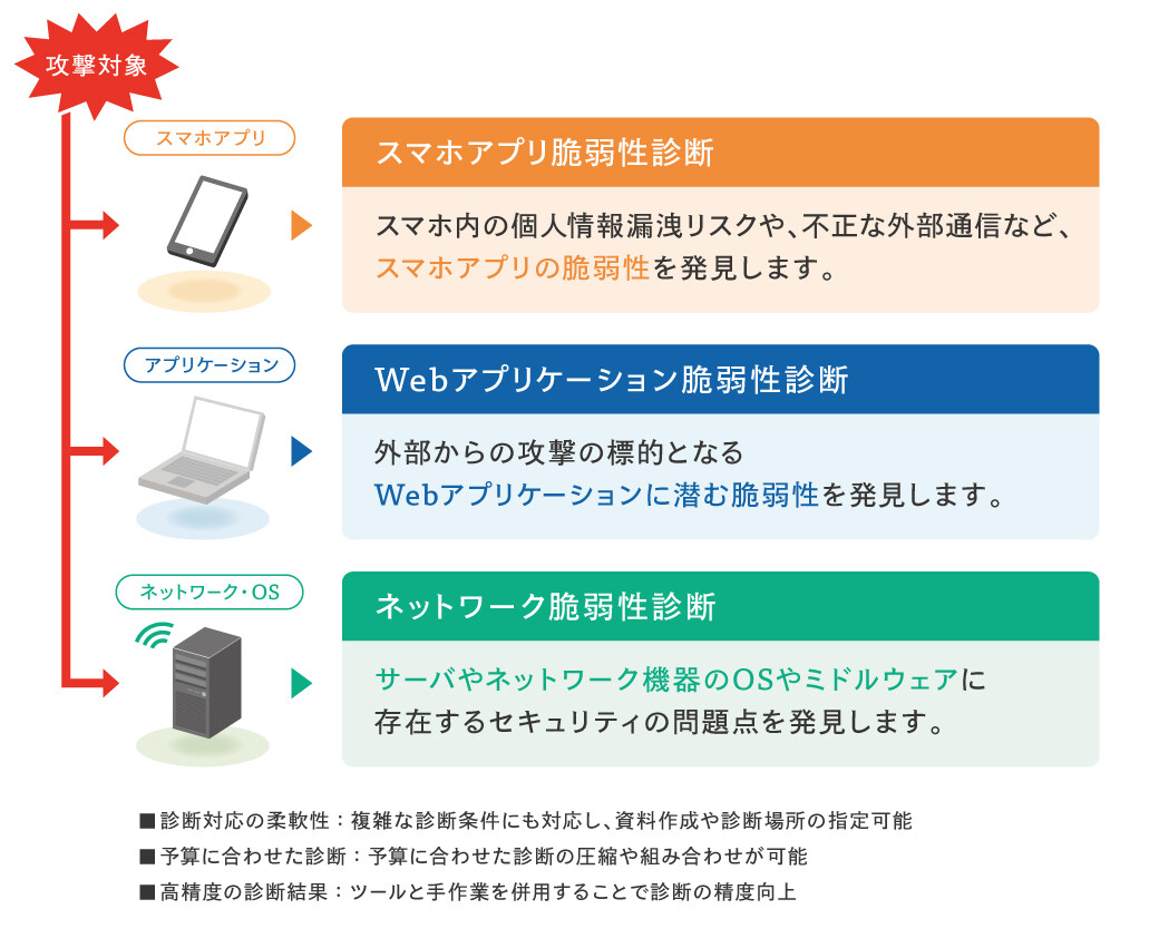 Webセキュリティ診断サービス 凸版印刷 Toppan Secure