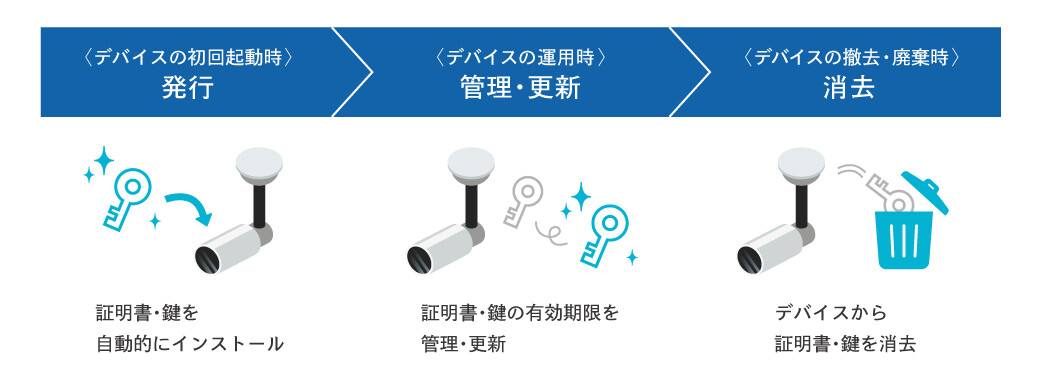 セキュアアクティベートサービス Iotデバイスのセキュリティ対策を効率的に実現 凸版印刷 Toppan Secure