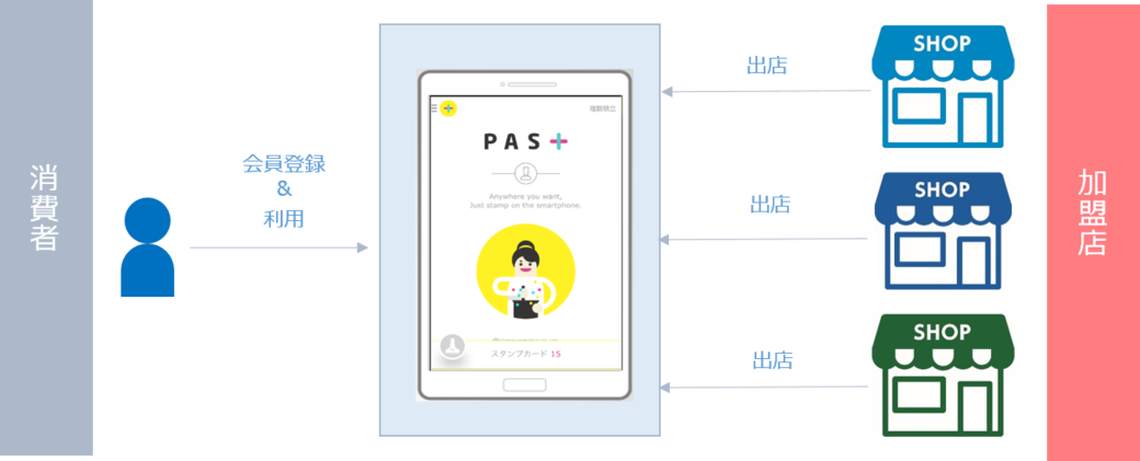 スタンプカードをデジタル化 Pas パスタス 凸版印刷 Toppan Secure