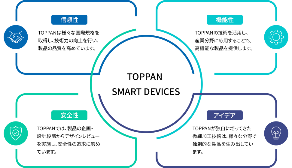 半世紀以上にわたる技術の蓄積と新たなアイデアの融合で、スマート社会を支えるキーデバイスやサービスを提供します。