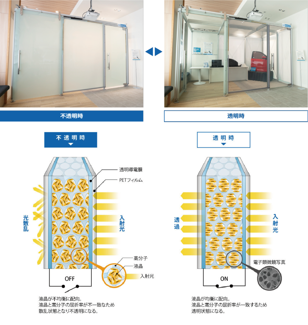 スマートウィンドウ「LC MAGIC」を徹底解説！(調光の原理)