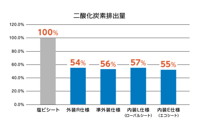 二酸化炭素排出量