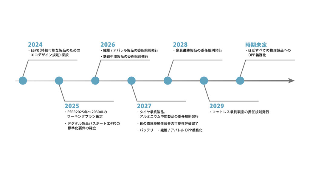 DPPが義務化されるまでのスケジュール