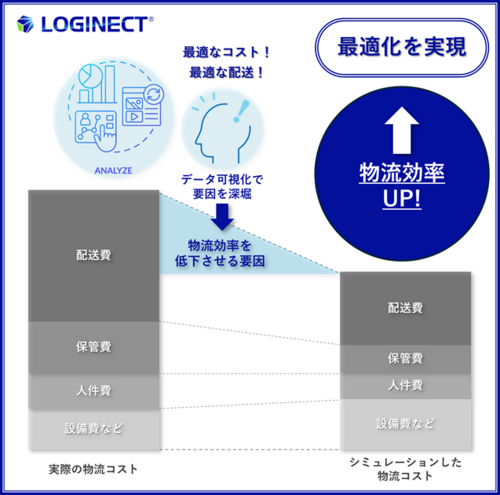 LOGINECT®のコスト削減イメージ