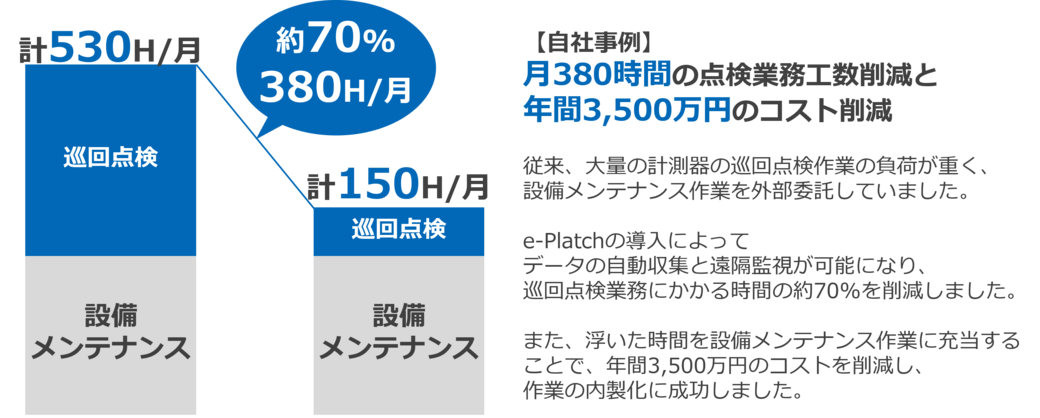 工場に最適な点検システム「スマート点検支援サービス」（導入効果）