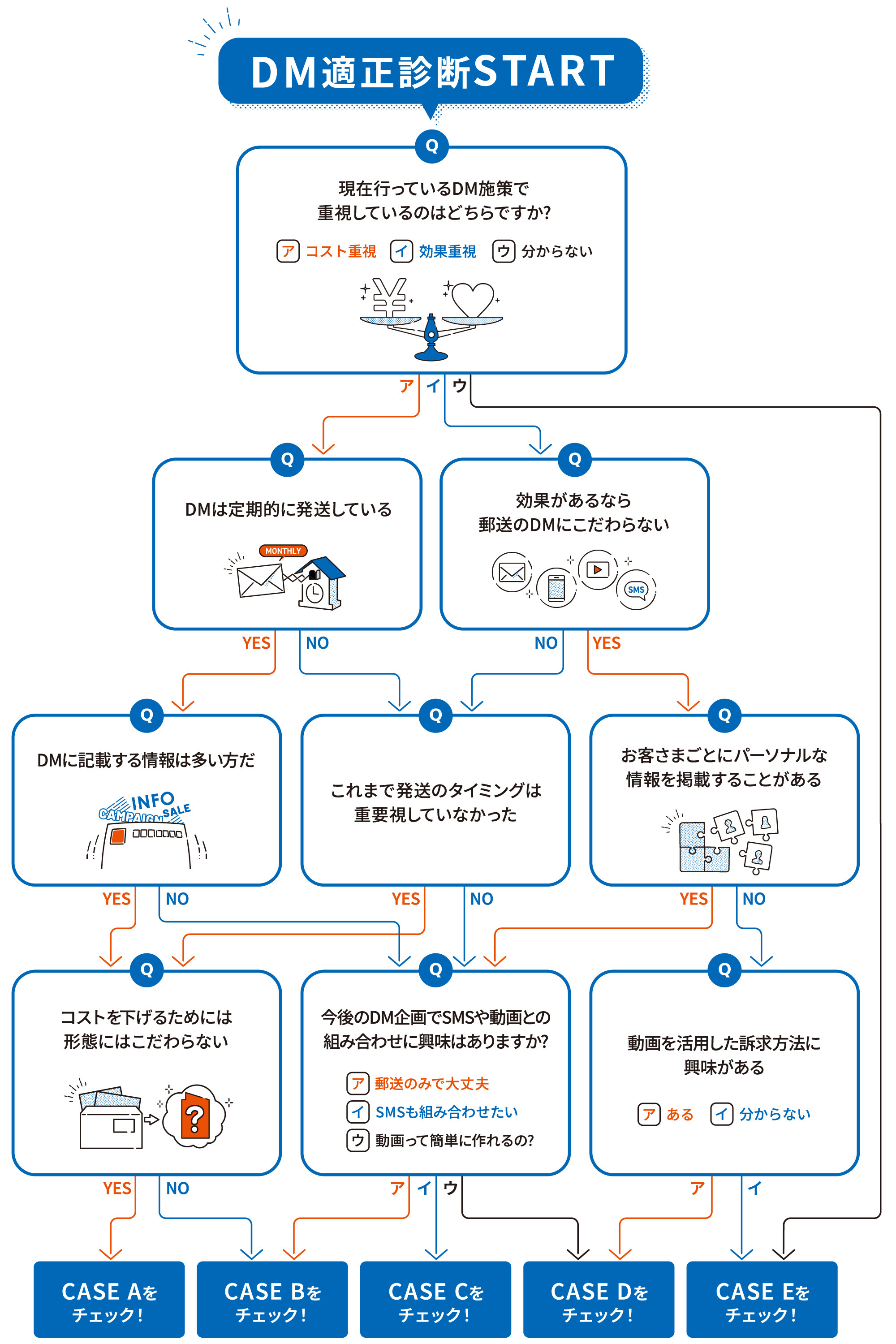 DM適性診断