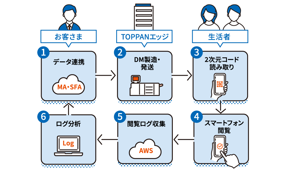 CloudDM ユースケース