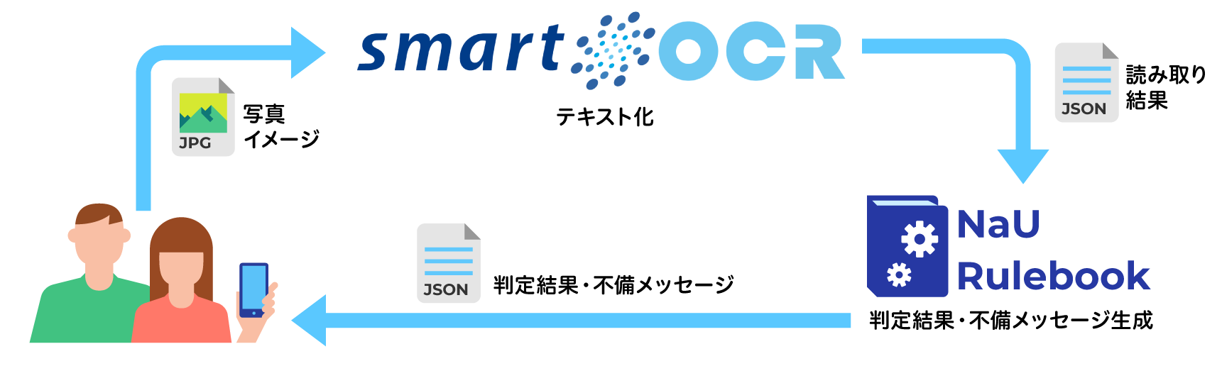 証明書取得パッケージのフロー