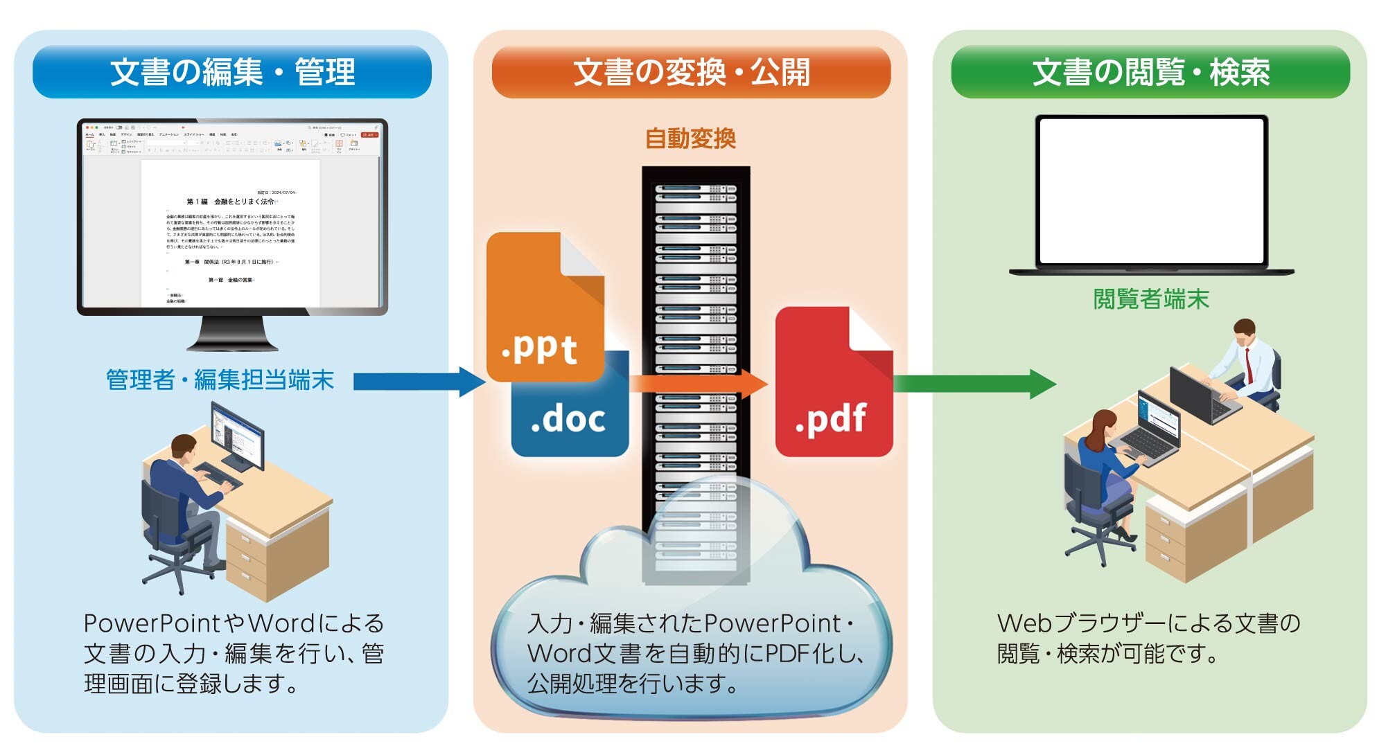 FFG様におけるDocLAN®運用イメージ