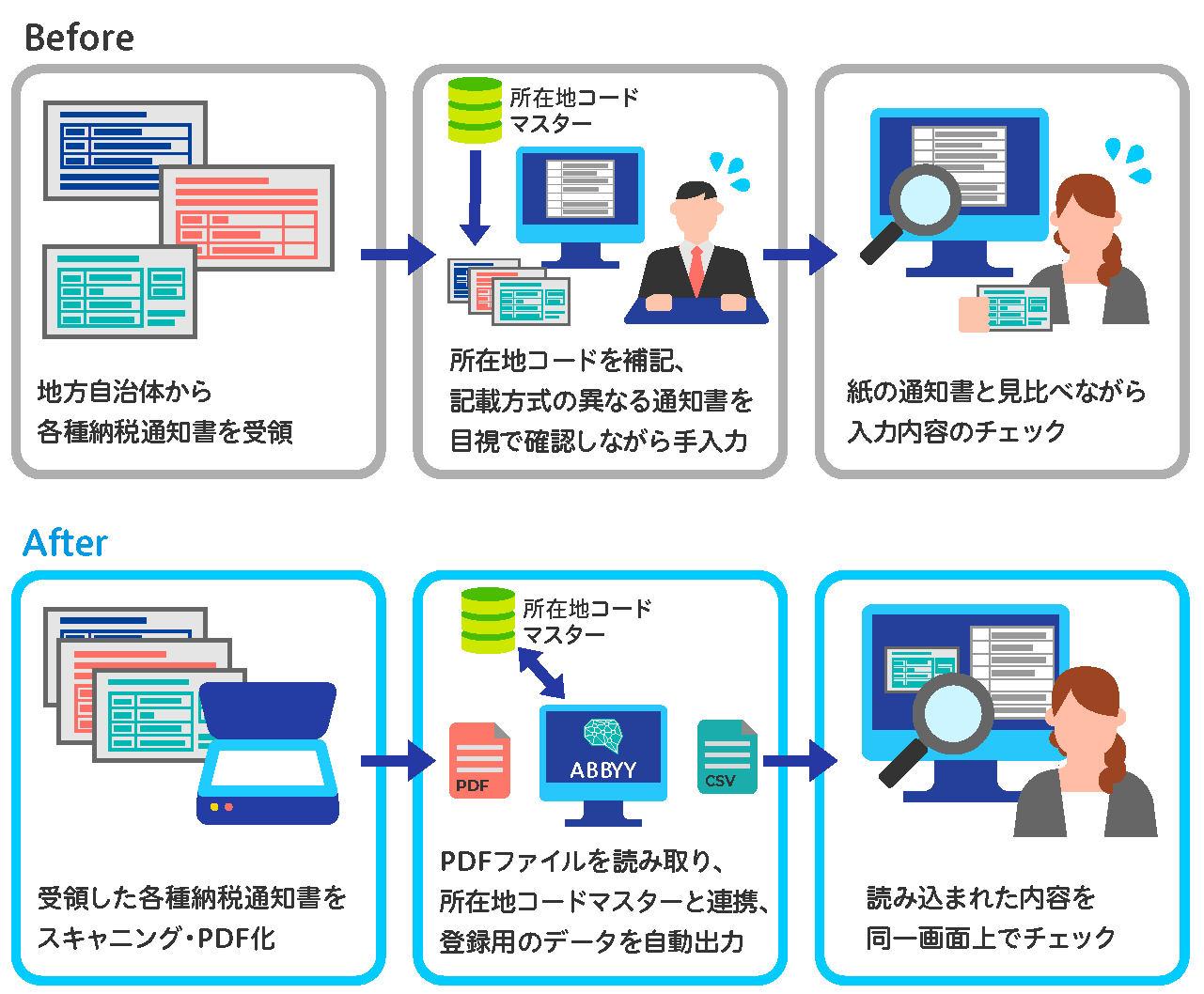 業務概要フローの before／after