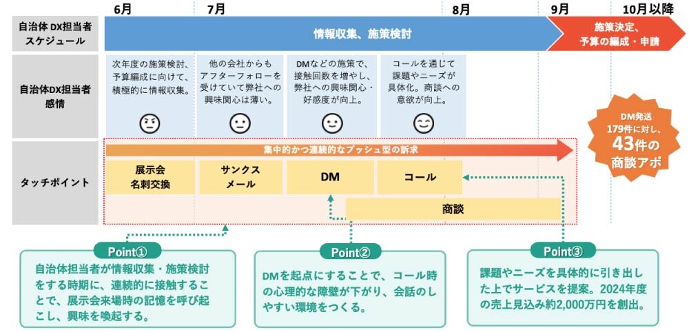 図3 施策全体のフローと三つのポイント