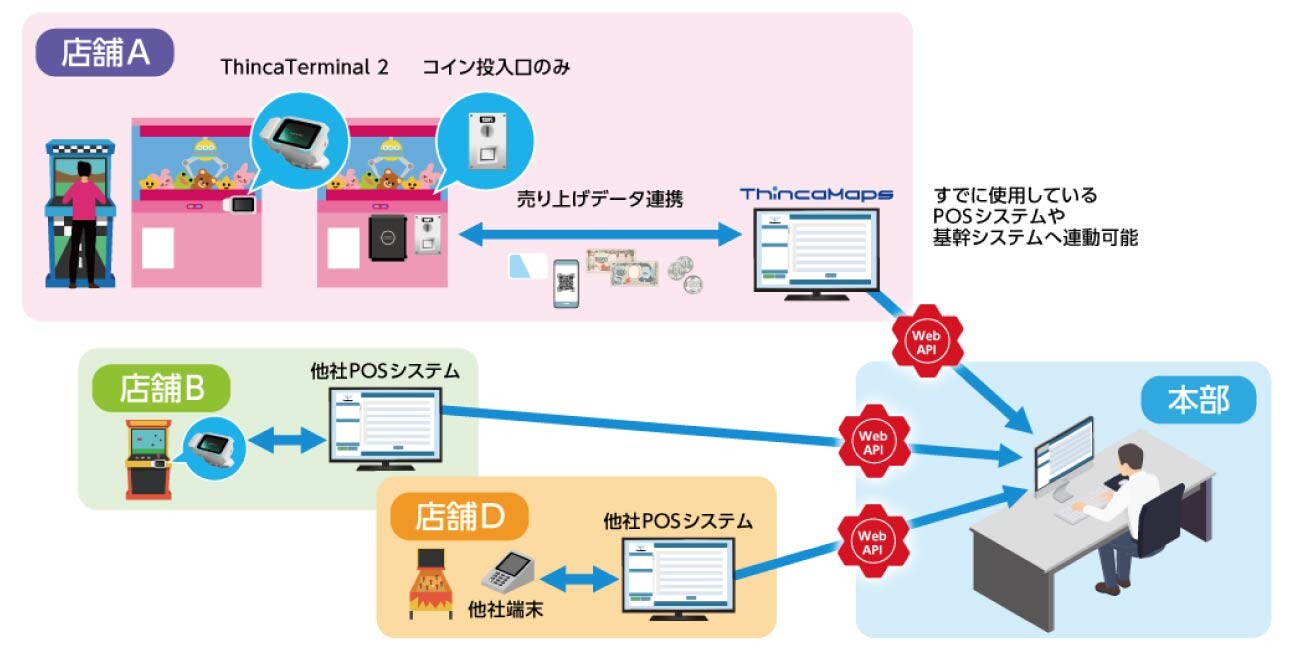 他者POSシステムとの連携イメージ