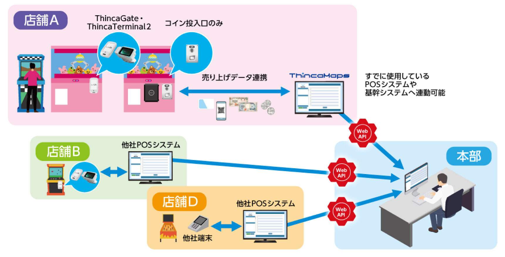 他者POSシステムとの連携イメージ