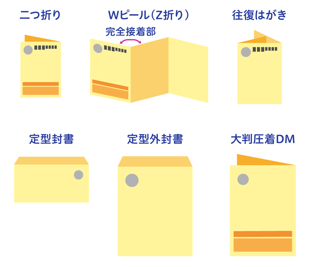 一般的なはがき形態をはじめ、さまざまな形態に対応するQuickDM