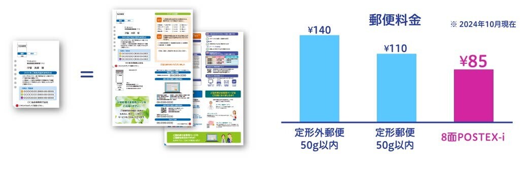 情報量はA4用紙1枚分相当／封書と比べてコスト削減